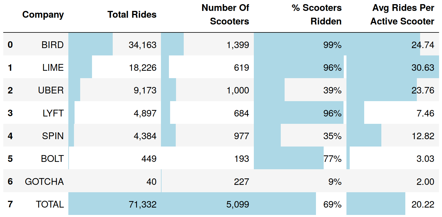 Scooter Company Usage Report Card